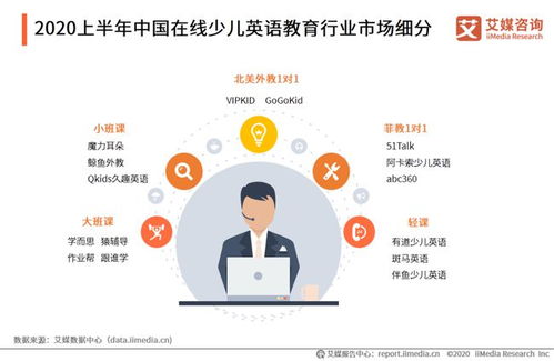 2020年中國在線少兒英語教育市場 規(guī)模突破260億元，行業(yè)分化趨勢顯著